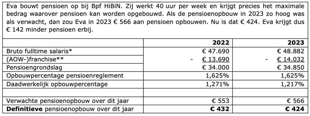 Gaat mijn pensioen omhoog of omlaag?