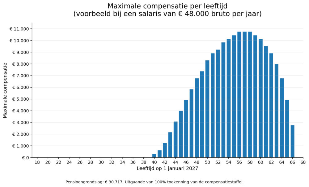Krijg ik compensatie bij de overgang naar de nieuwe pensioenregeling?
